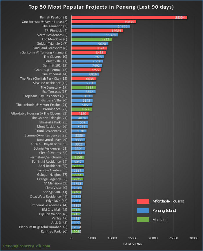 50 Most Popular Projects in Penang