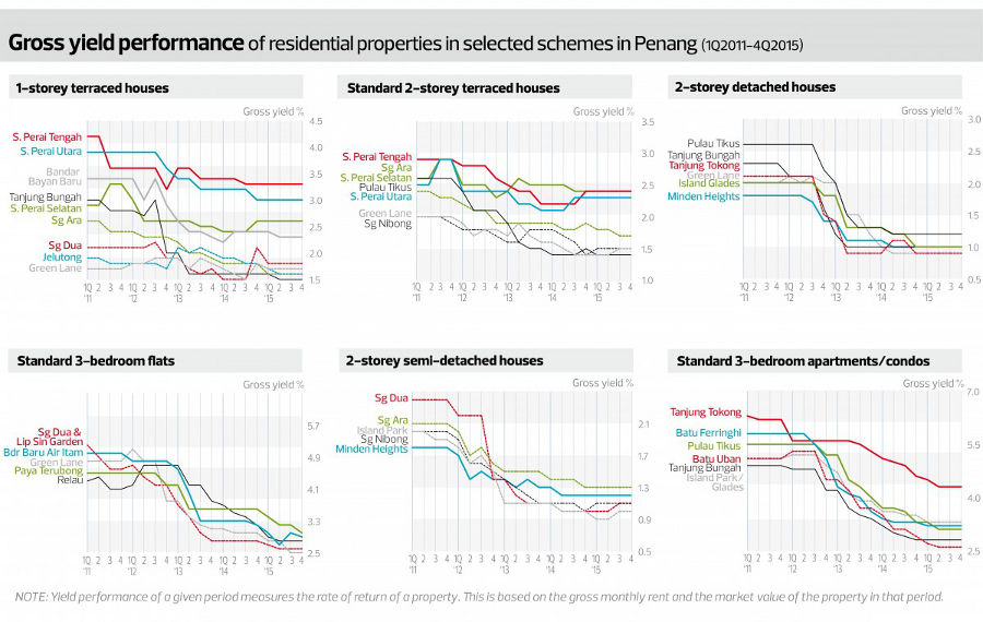 Penang Housing Price Analysis by Raine & Horne Penang Property Talk