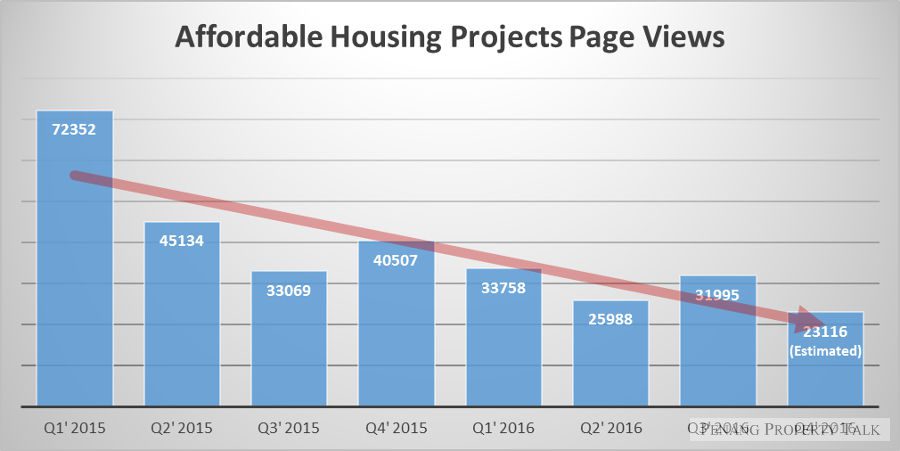 affordable-housing-projects-pageviews