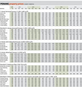 Penangpropertyprices (1)