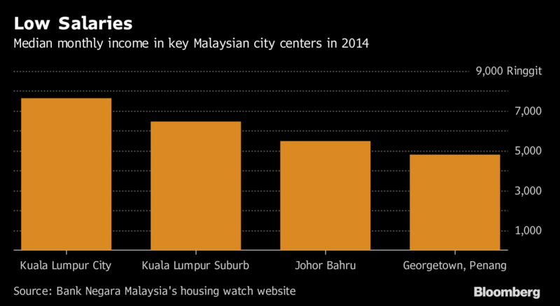 low-salary-malaysia