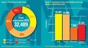 Penang population 2021