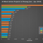 20-most-active-projects-jan-apr-2019