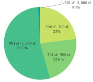 property-size