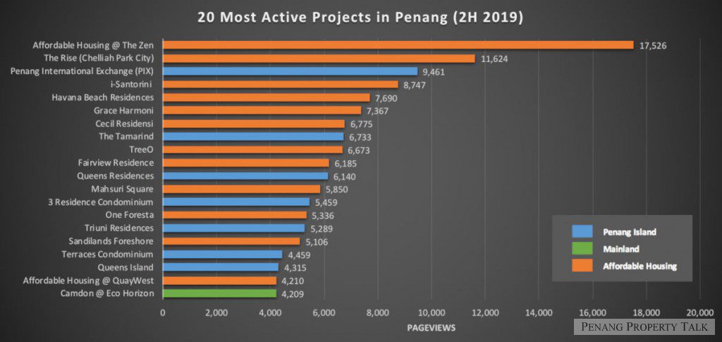 20-most-active-projects-in-2h2019