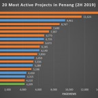 20-most-active-projects-in-2h2019
