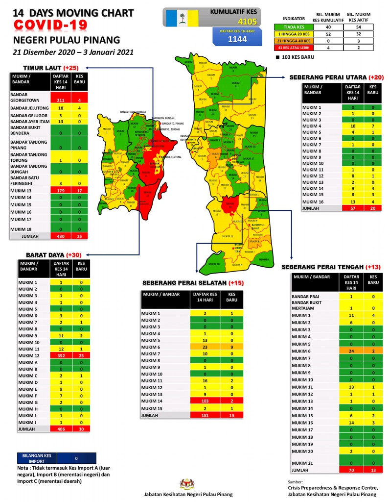 covid-penang-3-jan