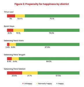 penang-happiness-by-district
